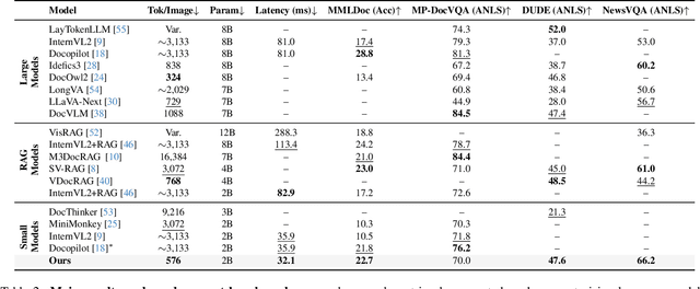 Figure 4 for DocSLM: A Small Vision-Language Model for Long Multimodal Document Understanding