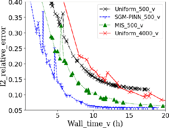 Figure 3 for SGM-PINN: Sampling Graphical Models for Faster Training of Physics-Informed Neural Networks