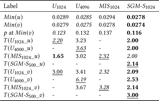 Figure 4 for SGM-PINN: Sampling Graphical Models for Faster Training of Physics-Informed Neural Networks