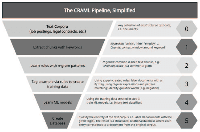 Figure 3 for Transforming Unstructured Text into Data with Context Rule Assisted Machine Learning (CRAML)