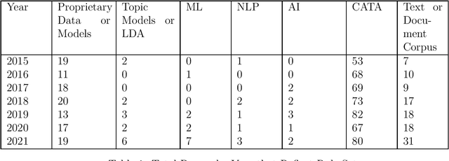 Figure 2 for Transforming Unstructured Text into Data with Context Rule Assisted Machine Learning (CRAML)