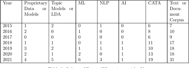 Figure 4 for Transforming Unstructured Text into Data with Context Rule Assisted Machine Learning (CRAML)