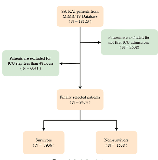 Figure 1 for XGBoost-Based Prediction of ICU Mortality in Sepsis-Associated Acute Kidney Injury Patients Using MIMIC-IV Database with Validation from eICU Database