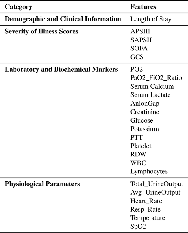 Figure 2 for XGBoost-Based Prediction of ICU Mortality in Sepsis-Associated Acute Kidney Injury Patients Using MIMIC-IV Database with Validation from eICU Database