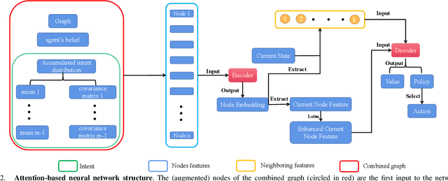 Figure 2 for Intent-based Deep Reinforcement Learning for Multi-agent Informative Path Planning