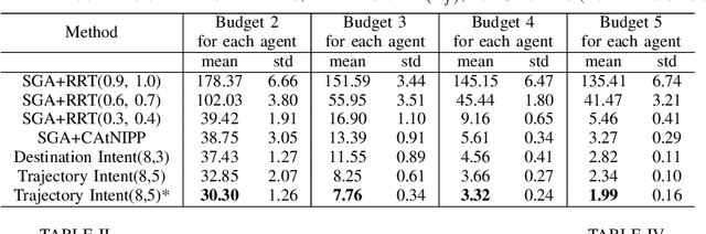 Figure 4 for Intent-based Deep Reinforcement Learning for Multi-agent Informative Path Planning