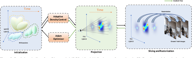Figure 4 for Disentangled 4D Gaussian Splatting: Towards Faster and More Efficient Dynamic Scene Rendering