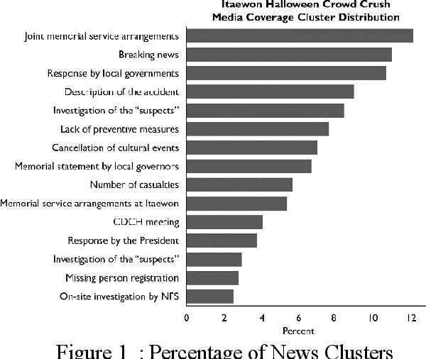 Figure 1 for Hold the Suspect! : An Analysis on Media Framing of Itaewon Halloween Crowd Crush