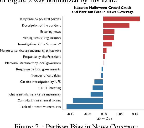Figure 2 for Hold the Suspect! : An Analysis on Media Framing of Itaewon Halloween Crowd Crush