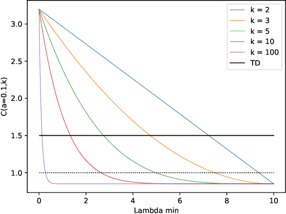 Figure 1 for Why Target Networks Stabilise Temporal Difference Methods