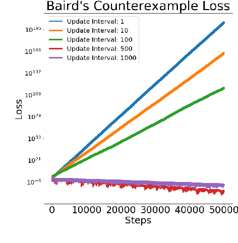 Figure 3 for Why Target Networks Stabilise Temporal Difference Methods
