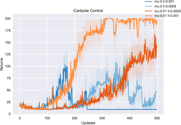 Figure 4 for Why Target Networks Stabilise Temporal Difference Methods