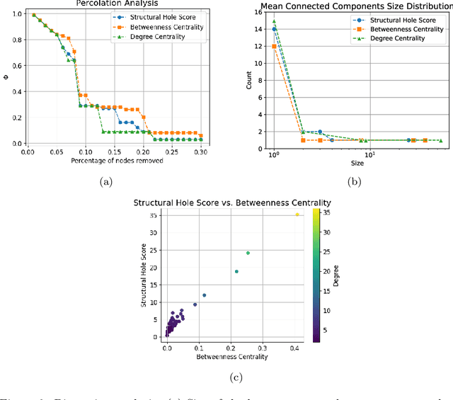 Figure 3 for Robustness of Decentralised Learning to Nodes and Data Disruption