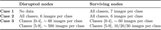 Figure 2 for Robustness of Decentralised Learning to Nodes and Data Disruption