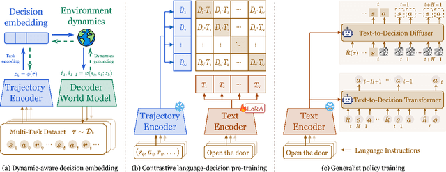 Figure 3 for Text-to-Decision Agent: Learning Generalist Policies from Natural Language Supervision