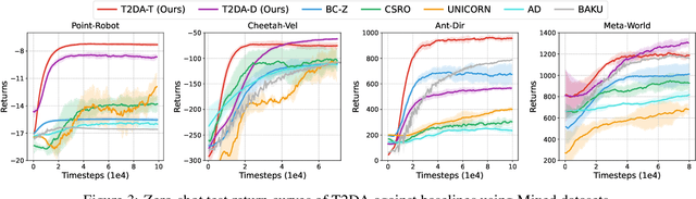 Figure 4 for Text-to-Decision Agent: Learning Generalist Policies from Natural Language Supervision