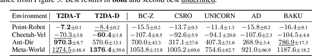 Figure 2 for Text-to-Decision Agent: Learning Generalist Policies from Natural Language Supervision