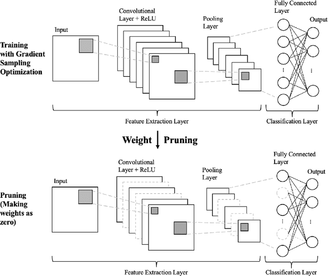 Figure 2 for Robust Neural Pruning with Gradient Sampling Optimization for Residual Neural Networks