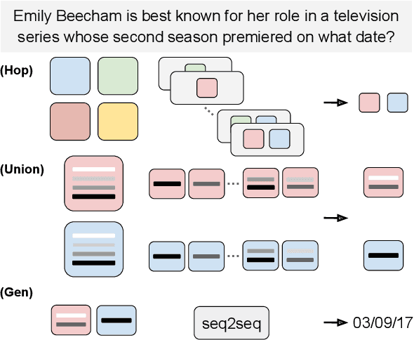 Figure 1 for HOP, UNION, GENERATE: Explainable Multi-hop Reasoning without Rationale Supervision