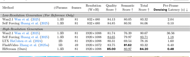 Figure 2 for HiStream: Efficient High-Resolution Video Generation via Redundancy-Eliminated Streaming