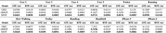 Figure 2 for RIOT: Recursive Inertial Odometry Transformer for Localisation from Low-Cost IMU Measurements