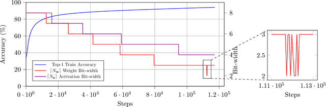 Figure 1 for AdaQAT: Adaptive Bit-Width Quantization-Aware Training
