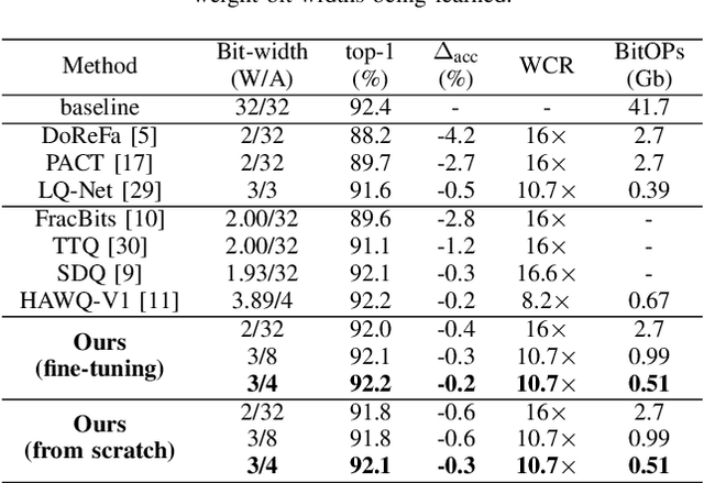 Figure 2 for AdaQAT: Adaptive Bit-Width Quantization-Aware Training