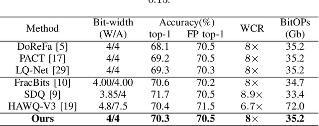 Figure 3 for AdaQAT: Adaptive Bit-Width Quantization-Aware Training
