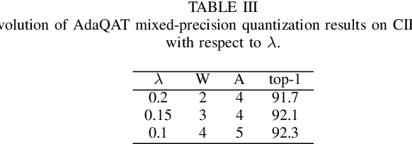 Figure 4 for AdaQAT: Adaptive Bit-Width Quantization-Aware Training