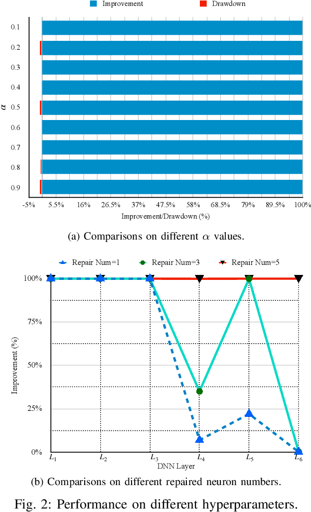 Figure 2 for Repairing Deep Neural Networks Based on Behavior Imitation