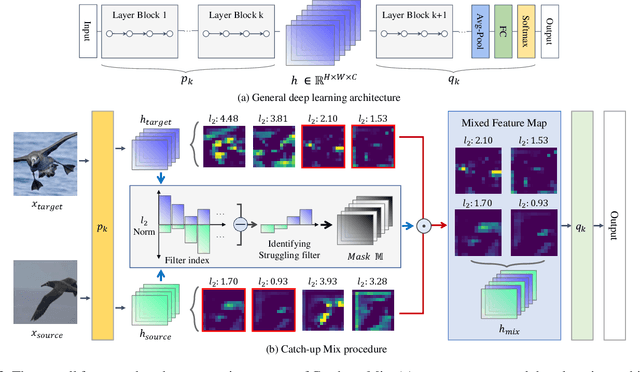 Figure 3 for Catch-Up Mix: Catch-Up Class for Struggling Filters in CNN