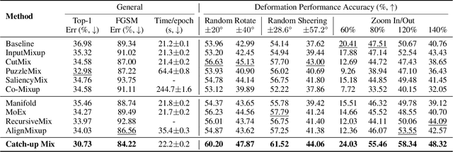 Figure 4 for Catch-Up Mix: Catch-Up Class for Struggling Filters in CNN