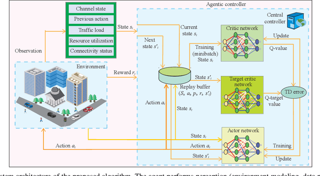 Figure 3 for Multiconnectivity for SAGIN: Current Trends, Challenges, AI-driven Solutions, and Opportunities