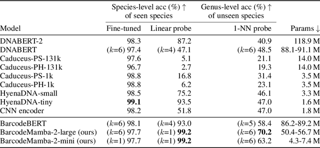 Figure 1 for BarcodeMamba: State Space Models for Biodiversity Analysis