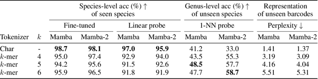 Figure 3 for BarcodeMamba: State Space Models for Biodiversity Analysis