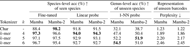 Figure 4 for BarcodeMamba: State Space Models for Biodiversity Analysis