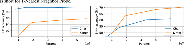 Figure 2 for BarcodeMamba: State Space Models for Biodiversity Analysis