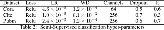 Figure 1 for First-order PDES for Graph Neural Networks: Advection And Burgers Equation Models