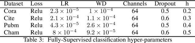 Figure 2 for First-order PDES for Graph Neural Networks: Advection And Burgers Equation Models