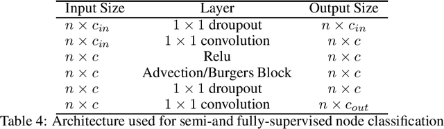 Figure 3 for First-order PDES for Graph Neural Networks: Advection And Burgers Equation Models