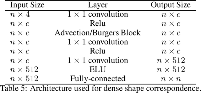 Figure 4 for First-order PDES for Graph Neural Networks: Advection And Burgers Equation Models