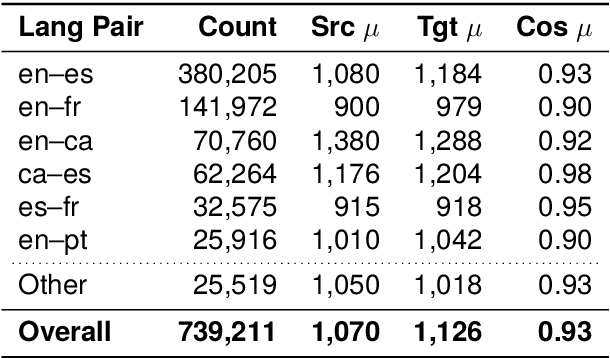 Figure 4 for ACADATA: Parallel Dataset of Academic Data for Machine Translation