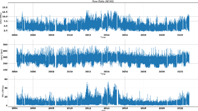 Figure 3 for Forecasting Local Ionospheric Parameters Using Transformers
