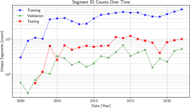 Figure 4 for Forecasting Local Ionospheric Parameters Using Transformers