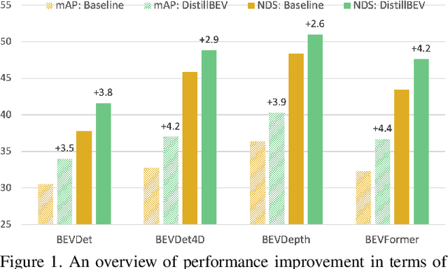 Figure 1 for DistillBEV: Boosting Multi-Camera 3D Object Detection with Cross-Modal Knowledge Distillation