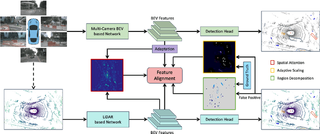 Figure 3 for DistillBEV: Boosting Multi-Camera 3D Object Detection with Cross-Modal Knowledge Distillation