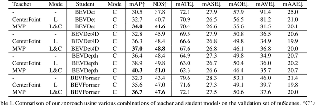 Figure 2 for DistillBEV: Boosting Multi-Camera 3D Object Detection with Cross-Modal Knowledge Distillation