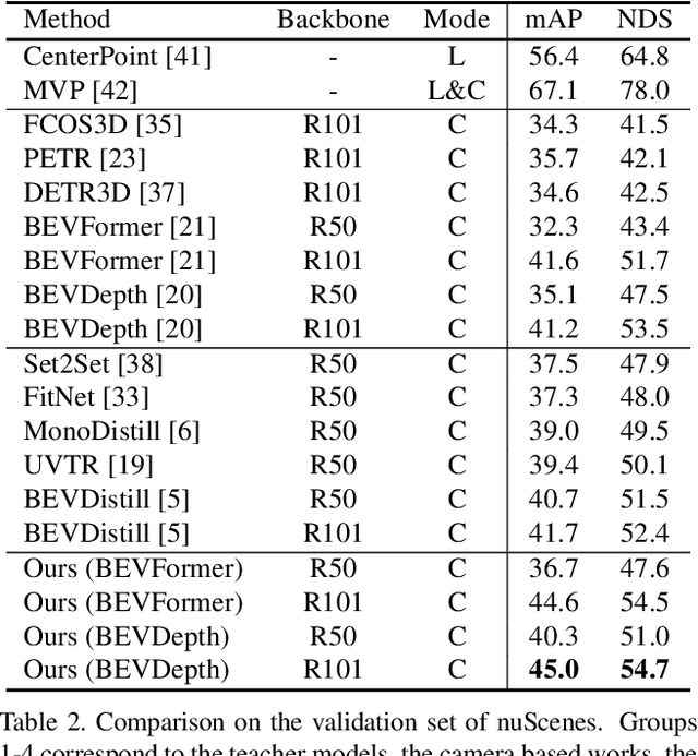 Figure 4 for DistillBEV: Boosting Multi-Camera 3D Object Detection with Cross-Modal Knowledge Distillation