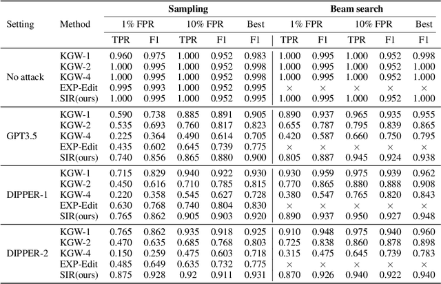 Figure 2 for A Semantic Invariant Robust Watermark for Large Language Models
