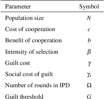 Figure 2 for Co-evolution of Social and Non-Social Guilt